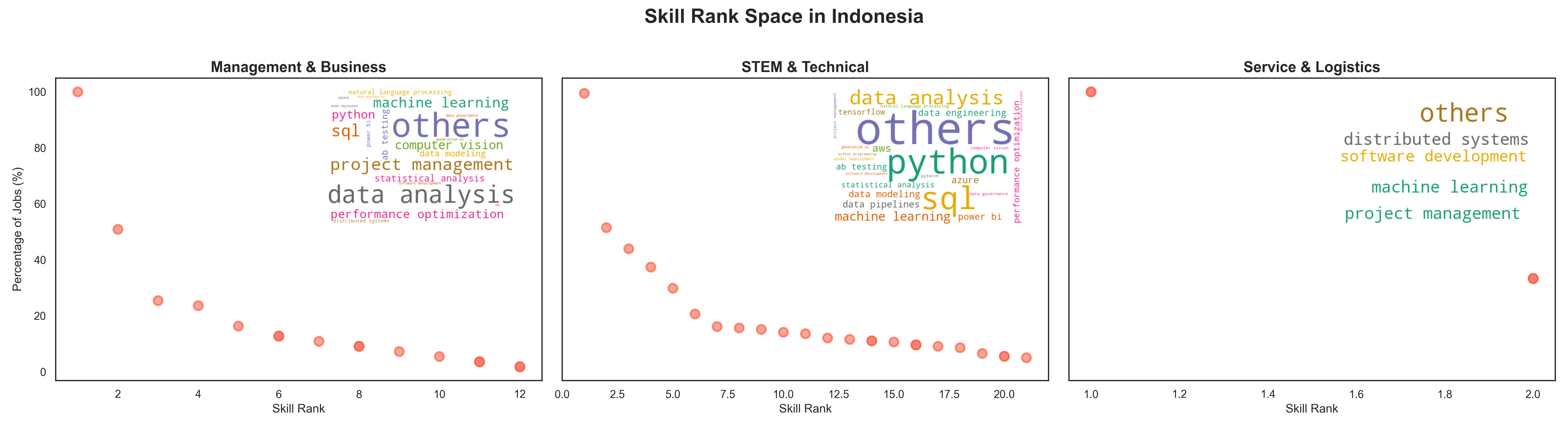 Word cloud visualization for Indonesia showing skill rankings