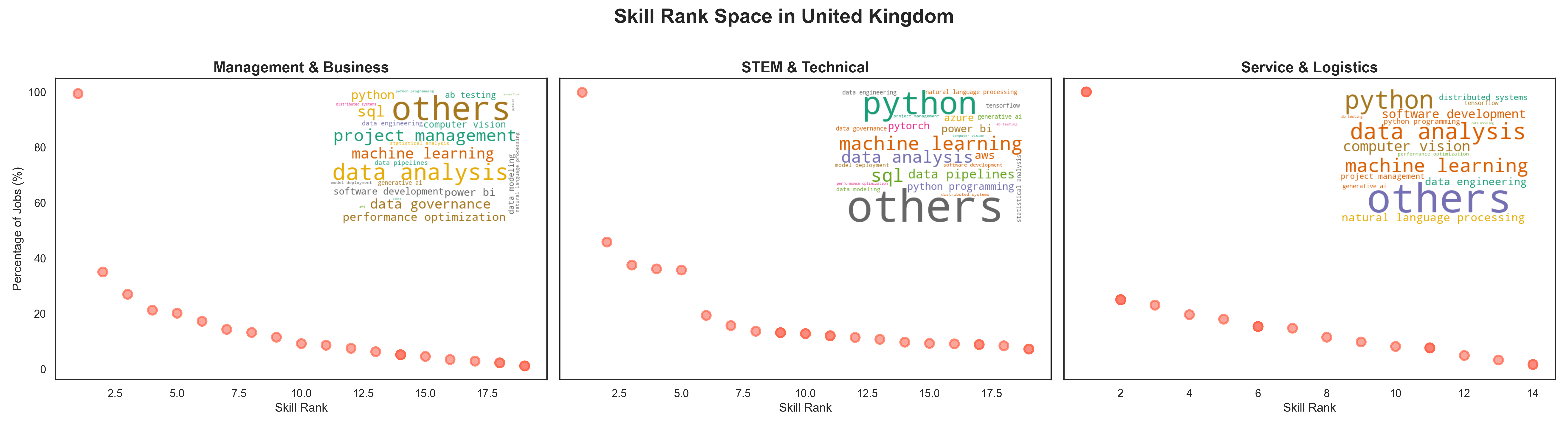 Word cloud visualization for United Kingdom showing skill rankings