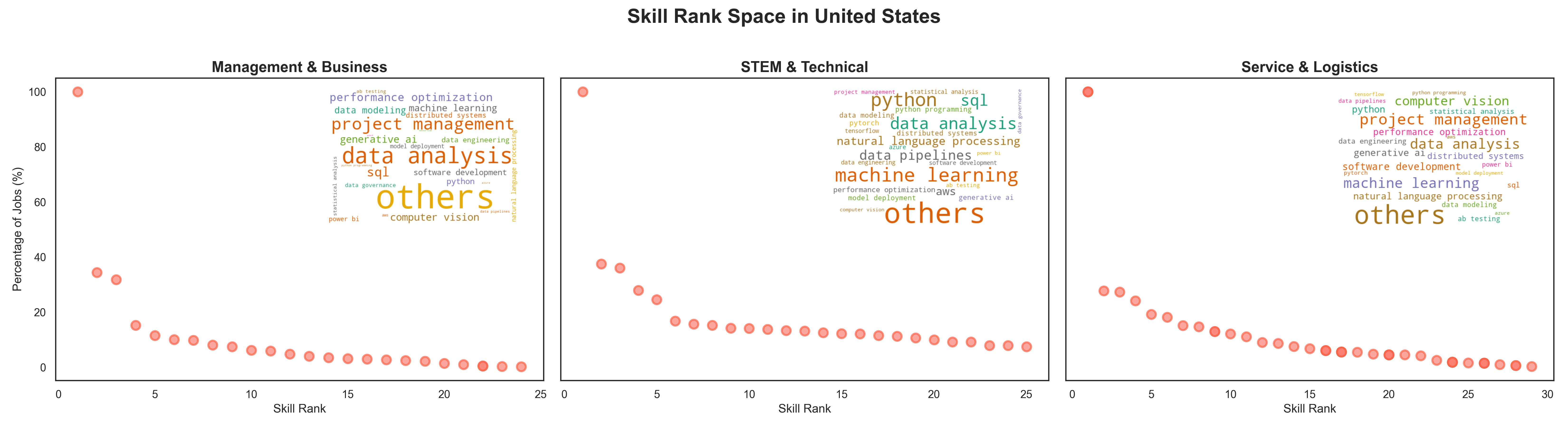 Word cloud visualization for United States showing skill rankings